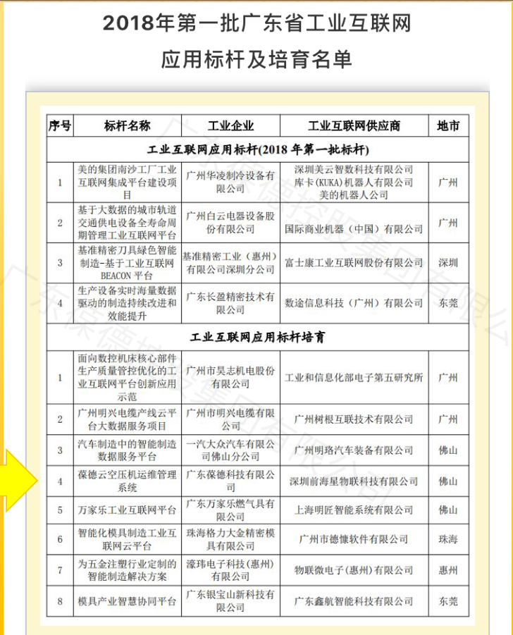 2018年第一批廣東省工業(yè)互聯(lián)網(wǎng)應(yīng)用標桿及培育名單