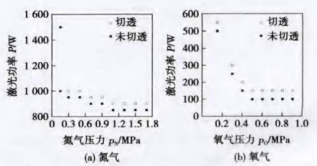 圖十一：激光功率和輔助氣體壓力對激光切割能力的影響